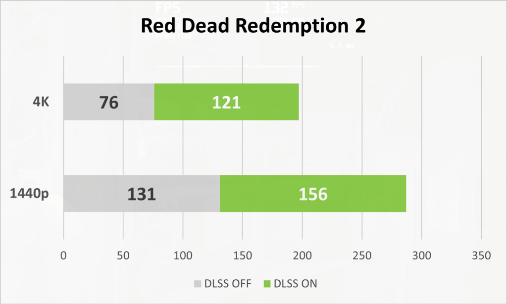RTX 4070 Ti ASUS ROG Strix - Red Dead Redemption 2