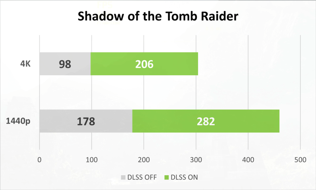 RTX 4070 Ti ASUS ROG Strix - Shadow of The Tomb Raider