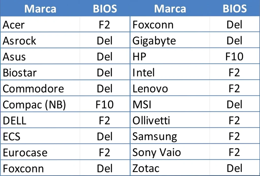 Teclas para Ingresar a la BIOS en principales fabricantes