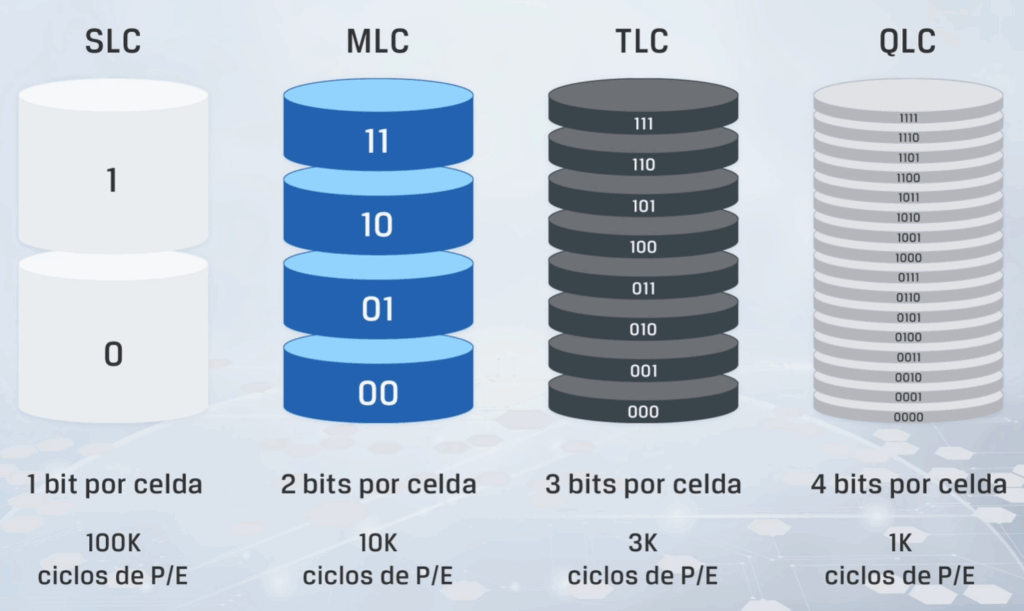 ¿Qué es la memoria NAND y cómo afecta la durabilidad?