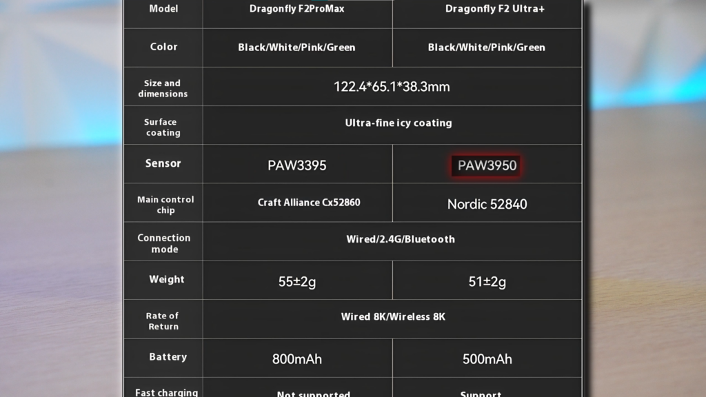 Dragonfly F2 Ultra+ Sensor y rendimiento
