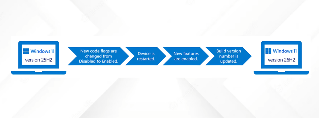 ¿Mi computadora será compatible con Windows 11 26H2?