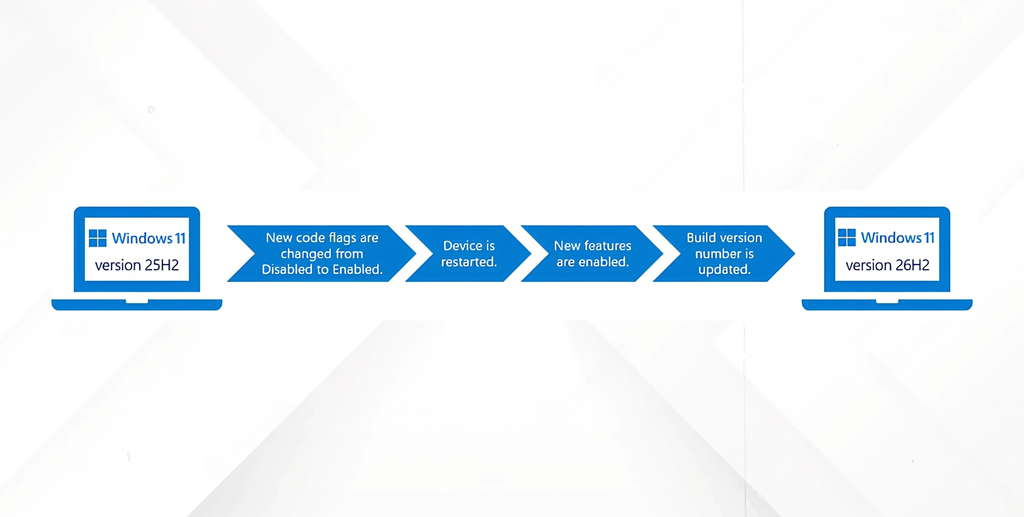 Windows 11 26H2 comparte plataforma con 24H2 y 25H2